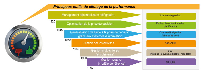Principaux-outils-de-pilotage-de-la-performance